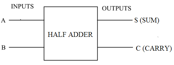 Half Adder Block Diagram